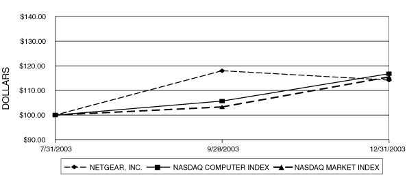 (Performance Graph)